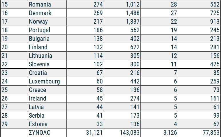 Χαρτογράφηση φορτιστών φορτηγών ανά χώρα. Πόσους χρειάζεται η Ελλάδα