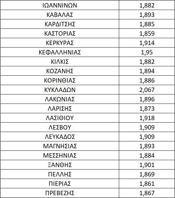 Τιμές πετρελαίου στην Ελλάδα - Φθηνότεροι/ ακριβότεροι νομοί