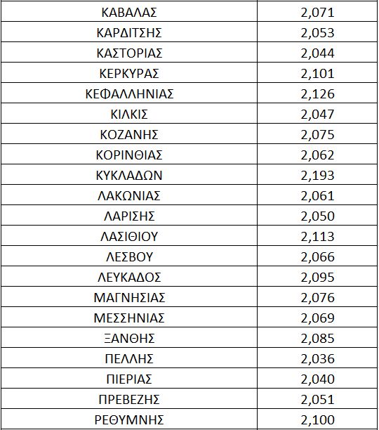 Συνεχίζει ανοδικά το ντίζελ, σε απόγνωση οι Μεταφορείς