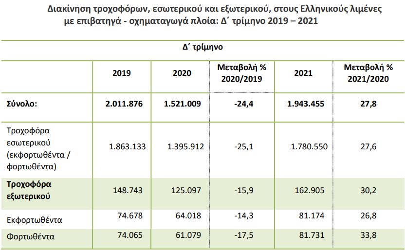 ΕΛΣΤΑΤ: Ανοδικά η διακίνηση εμπορευμάτων και τροχοφόρων στα λιμάνια