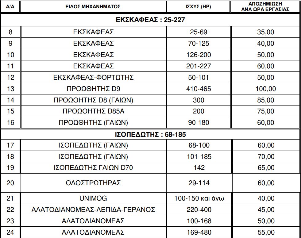Πρόσκληση ιδιοκτητών Μ.Ε. από την Περιφέρεια Ηπείρου. Ποια είναι η ωριαία αποζημίωση ανά μηχάνημα