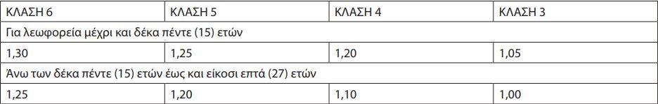 ΚΤΕΛ: Νέος συντελεστής ηλικίας - χιλιομέτρων. Τώρα και δαπανών