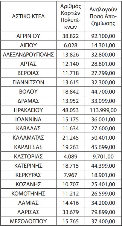 Αποζημίωση 11.772.000 ευρώ στα Αστικά και Υπεραστικά ΚΤΕΛ για ΑμΕΑ και Πολύτεκνους. Αναλυτικά τα ποσά που εισπράττει κάθε ΚΤΕΛ