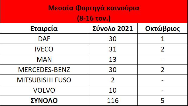 Οι πρώτες μάρκες στις ταξινομήσεις φορτηγών, βαν και λεωφορείων