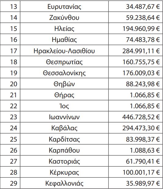 Οι Αποζημιώσεις στα αστικά και Υπεραστικά ΚΤΕΛ για τα φοιτητικά. Αναλυτικοί πίνακες με τα ποσά