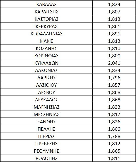 Μικρή αποκλιμάκωση στην τιμή του πετρελαίου