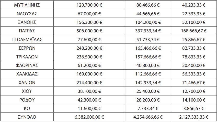 Αποζημίωση 11.772.000 ευρώ στα Αστικά και Υπεραστικά ΚΤΕΛ για ΑμΕΑ και Πολύτεκνους. Αναλυτικά τα ποσά που εισπράττει κάθε ΚΤΕΛ