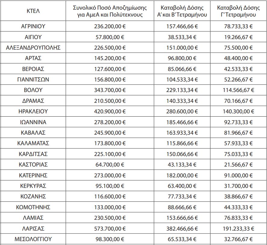 Αποζημίωση 11.772.000 ευρώ στα Αστικά και Υπεραστικά ΚΤΕΛ για ΑμΕΑ και Πολύτεκνους. Αναλυτικά τα ποσά που εισπράττει κάθε ΚΤΕΛ