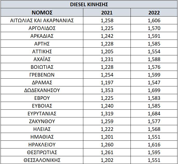 Στα ύψη σήμερα οι τιμές ντίζελ