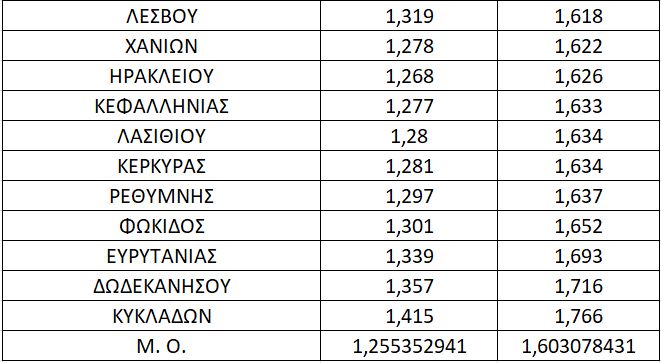 Σε απόγνωση οι αυτοκινητιστές με την τιμή του ντίζελ στα ύψη