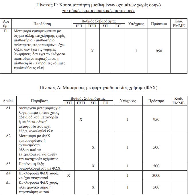 Νέοι πίνακες κατάταξης παραβάσεων φορτηγών. Ποιοι είναι τώρα οι υπόχρεοι να πληρώσουν τα πρόστιμα και πόσο. Τι προβλέπεται στη συρροή παραβάσεων