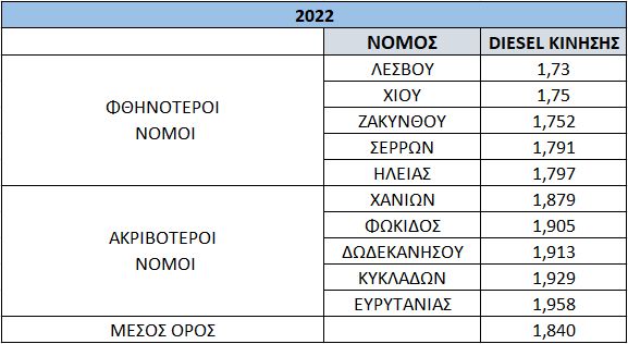 Πετρέλαιο κίνησης: Ώρα αποφάσεων και όχι σχεδιάσεων
