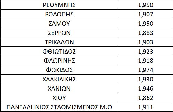 Ξεπέρασε τα 2 ευρώ το ντίζελ