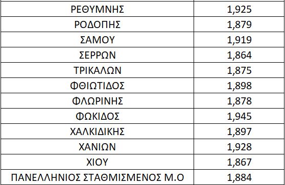 Τιμές πετρελαίου στην Ελλάδα - Φθηνότεροι/ ακριβότεροι νομοί