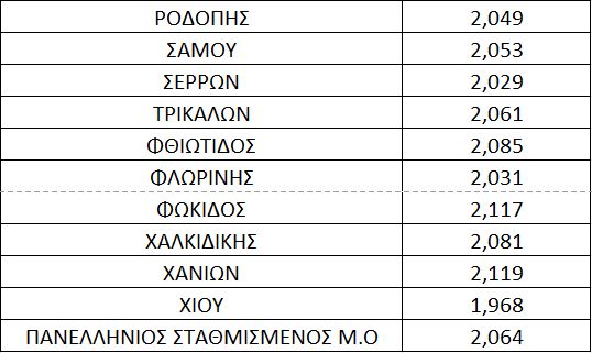 Συνεχίζει ανοδικά το ντίζελ, σε απόγνωση οι Μεταφορείς