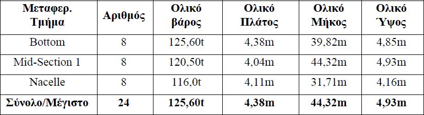 Κυκλοφοριακές ρυθμίσεις λόγω ειδικών μεταφορών