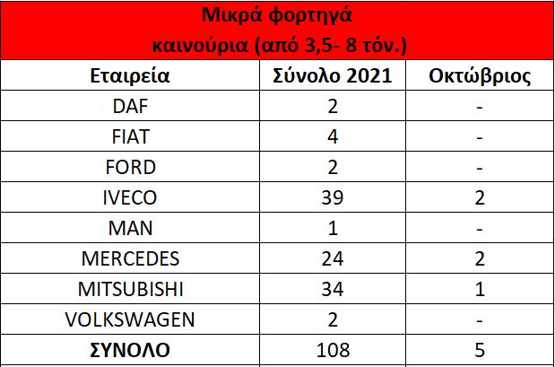 Οι πρώτες μάρκες στις ταξινομήσεις φορτηγών, βαν και λεωφορείων