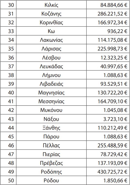 Οι Αποζημιώσεις στα αστικά και Υπεραστικά ΚΤΕΛ για τα φοιτητικά. Αναλυτικοί πίνακες με τα ποσά