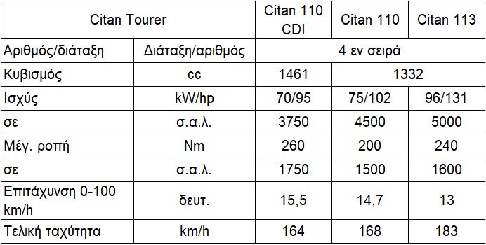 Διαθέσιμο στην Ελλάδα το νέο Mercedes-Benz Citan