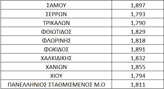 Μικρή αποκλιμάκωση στην τιμή του πετρελαίου