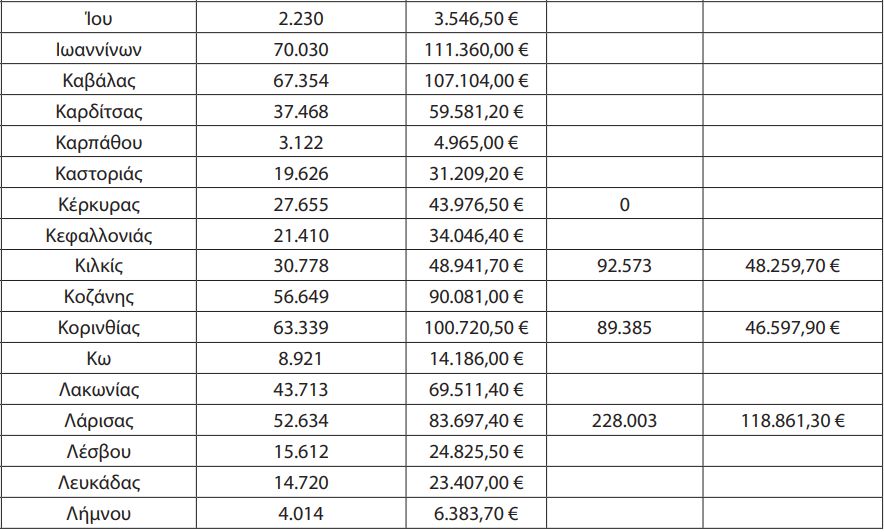 Αποζημίωση 11.772.000 ευρώ στα Αστικά και Υπεραστικά ΚΤΕΛ για ΑμΕΑ και Πολύτεκνους. Αναλυτικά τα ποσά που εισπράττει κάθε ΚΤΕΛ