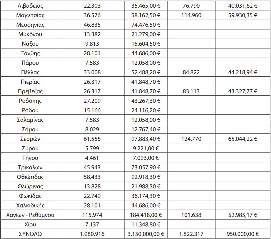 Αποζημίωση 11.772.000 ευρώ στα Αστικά και Υπεραστικά ΚΤΕΛ για ΑμΕΑ και Πολύτεκνους. Αναλυτικά τα ποσά που εισπράττει κάθε ΚΤΕΛ