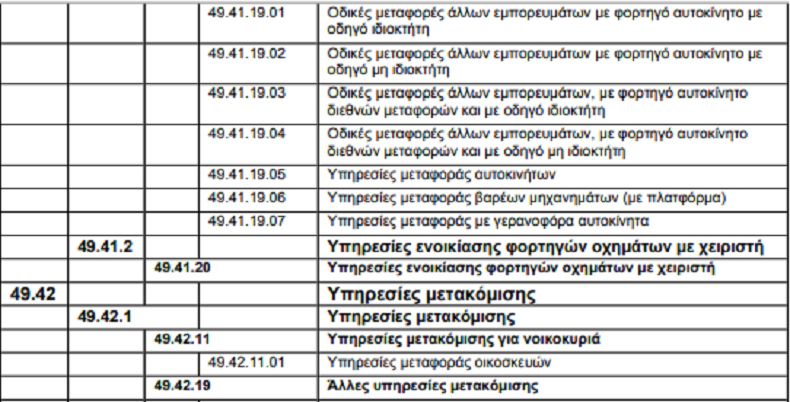 Νέοι ΚΑΔ για Μεταφορές, αποθηκεύσεις και πρακτορεύσεις