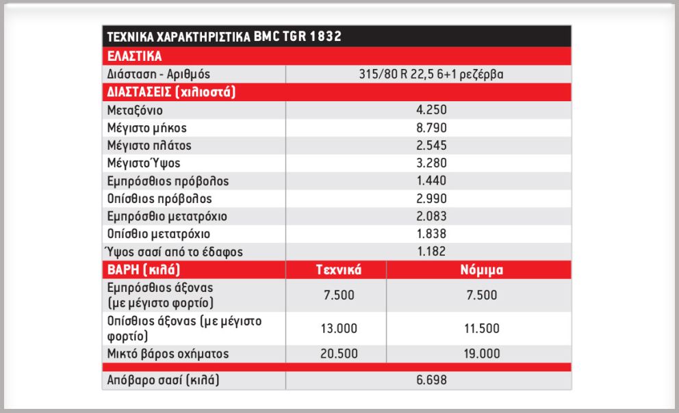 Στον δρόμο με το BMC TGR 1832
