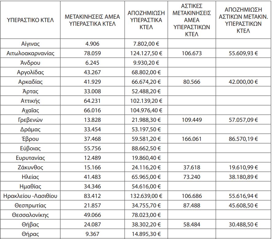 Αποζημίωση 11.772.000 ευρώ στα Αστικά και Υπεραστικά ΚΤΕΛ για ΑμΕΑ και Πολύτεκνους. Αναλυτικά τα ποσά που εισπράττει κάθε ΚΤΕΛ