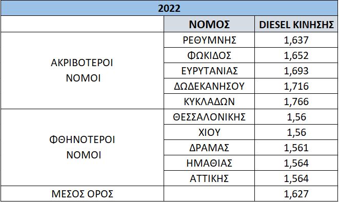 Σε απόγνωση οι αυτοκινητιστές με την τιμή του ντίζελ στα ύψη