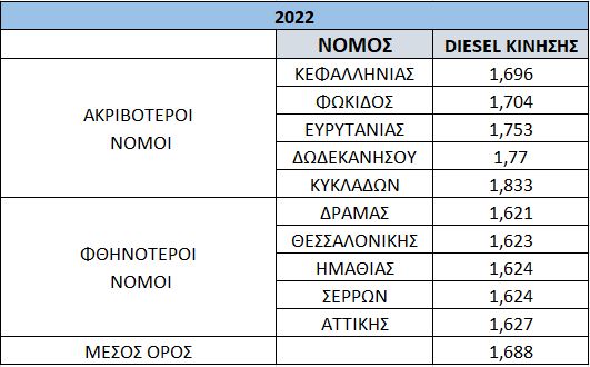 Ανεβαίνουν οι τιμές ντίζελ και adblue