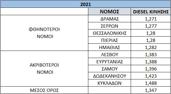 Πετρέλαιο κίνησης: Ώρα αποφάσεων και όχι σχεδιάσεων