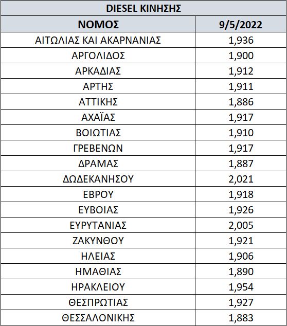 Ξεπέρασε τα 2 ευρώ το ντίζελ