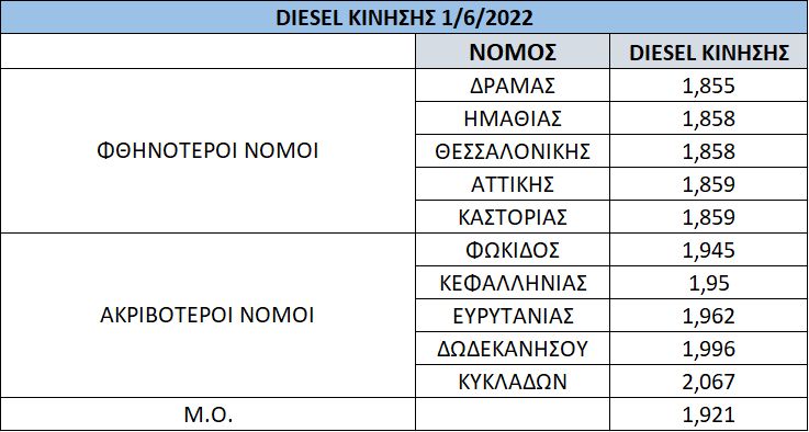 Τιμές πετρελαίου στην Ελλάδα - Φθηνότεροι/ ακριβότεροι νομοί