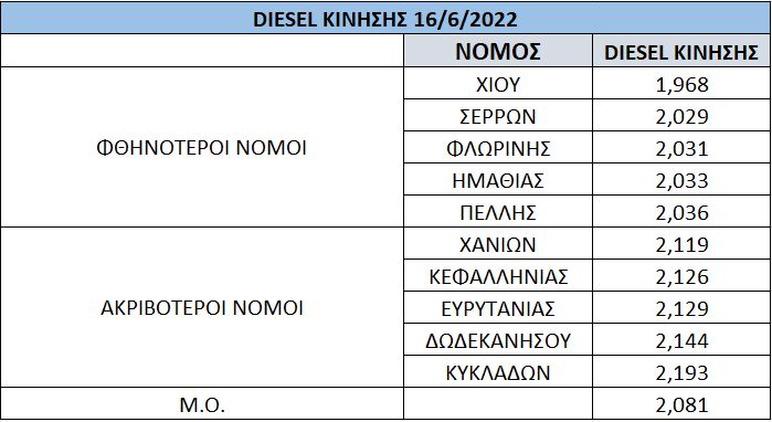 Συνεχίζει ανοδικά το ντίζελ, σε απόγνωση οι Μεταφορείς
