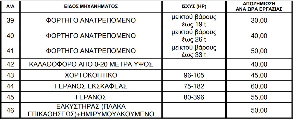 Πρόσκληση ιδιοκτητών Μ.Ε. από την Περιφέρεια Ηπείρου. Ποια είναι η ωριαία αποζημίωση ανά μηχάνημα