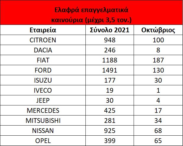 Οι πρώτες μάρκες στις ταξινομήσεις φορτηγών, βαν και λεωφορείων