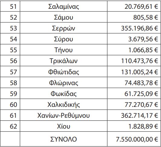 Οι Αποζημιώσεις στα αστικά και Υπεραστικά ΚΤΕΛ για τα φοιτητικά. Αναλυτικοί πίνακες με τα ποσά