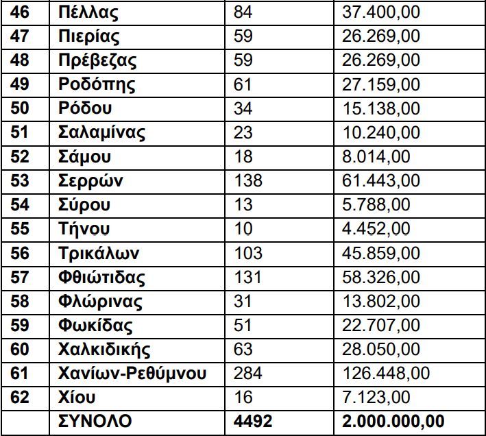 Η κατανομή στα ΚΤΕΛ 2.000.000 και 1.500.000 ευρώ