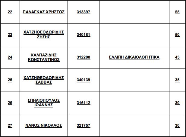 Ονόματα δικαιούχων αδειών ΕΔΥΜ 2022