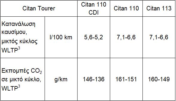 Διαθέσιμο στην Ελλάδα το νέο Mercedes-Benz Citan