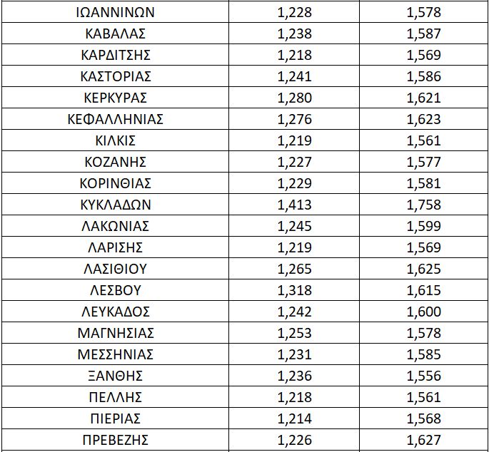 Στα ύψη σήμερα οι τιμές ντίζελ