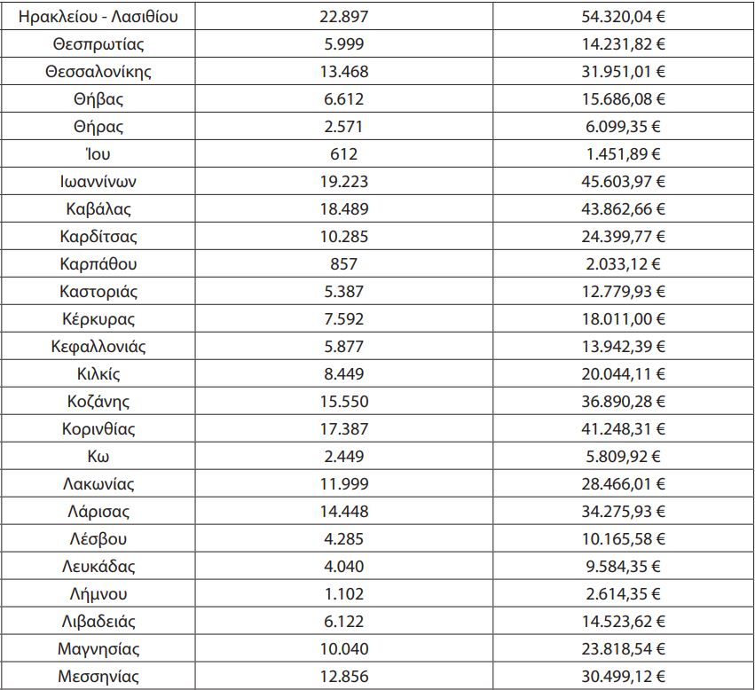 Αποζημίωση 11.772.000 ευρώ στα Αστικά και Υπεραστικά ΚΤΕΛ για ΑμΕΑ και Πολύτεκνους. Αναλυτικά τα ποσά που εισπράττει κάθε ΚΤΕΛ