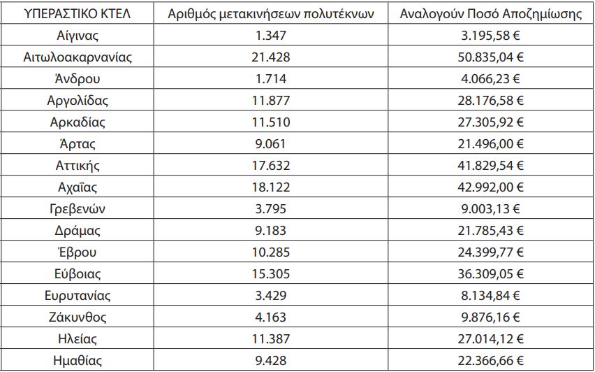 Αποζημίωση 11.772.000 ευρώ στα Αστικά και Υπεραστικά ΚΤΕΛ για ΑμΕΑ και Πολύτεκνους. Αναλυτικά τα ποσά που εισπράττει κάθε ΚΤΕΛ