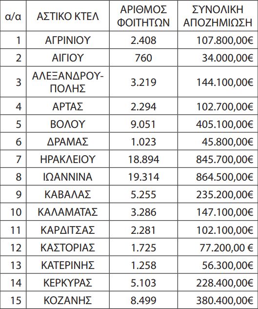 Οι Αποζημιώσεις στα αστικά και Υπεραστικά ΚΤΕΛ για τα φοιτητικά. Αναλυτικοί πίνακες με τα ποσά