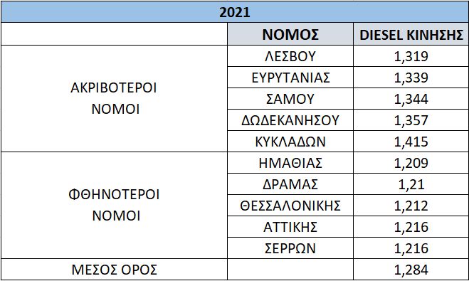 Σε απόγνωση οι αυτοκινητιστές με την τιμή του ντίζελ στα ύψη
