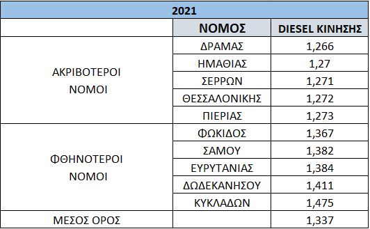 Ανεβαίνουν οι τιμές ντίζελ και adblue
