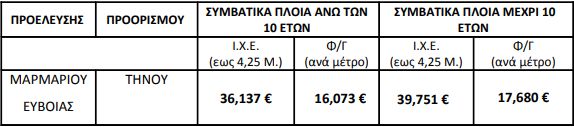 Ναύλοι φορτηγών από Εύβοια προς Κυκλάδες