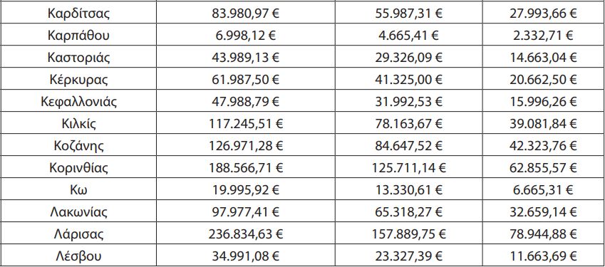 Αποζημίωση 11.772.000 ευρώ στα Αστικά και Υπεραστικά ΚΤΕΛ για ΑμΕΑ και Πολύτεκνους. Αναλυτικά τα ποσά που εισπράττει κάθε ΚΤΕΛ