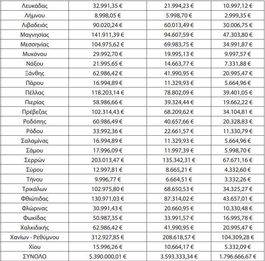 Αποζημίωση 11.772.000 ευρώ στα Αστικά και Υπεραστικά ΚΤΕΛ για ΑμΕΑ και Πολύτεκνους. Αναλυτικά τα ποσά που εισπράττει κάθε ΚΤΕΛ